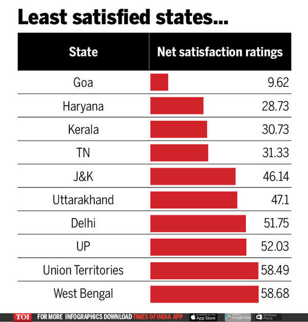 Narendra Modi: PM Modi's approval rating over 65%; Odisha's Naveen ...