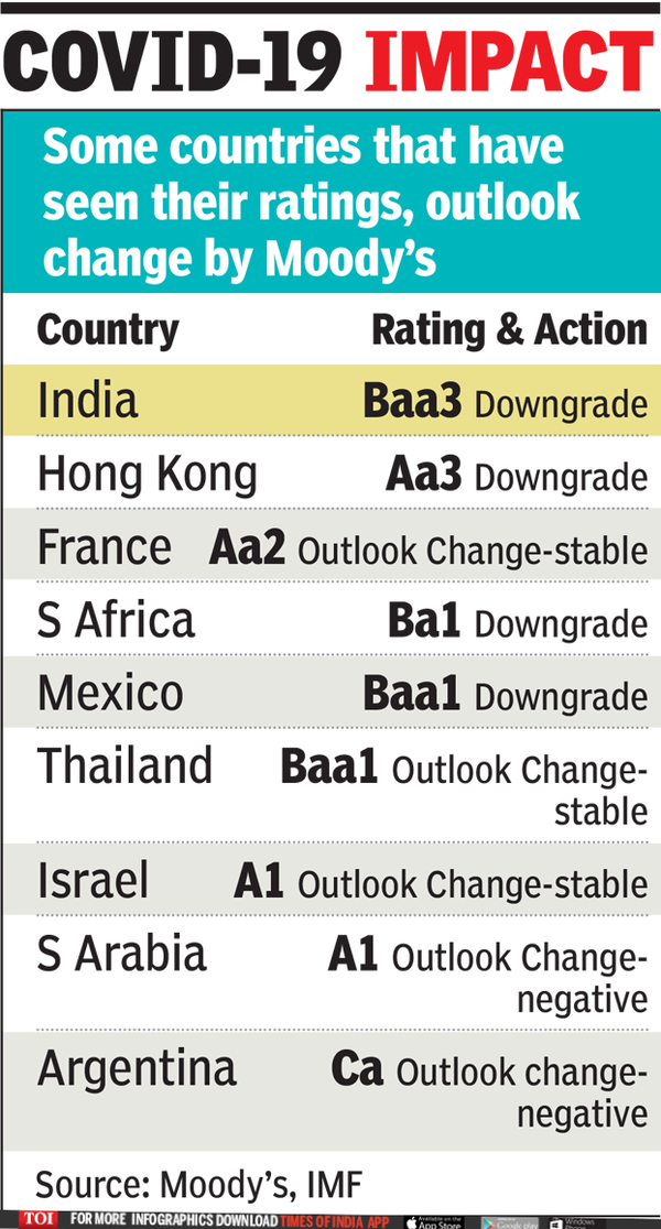 India Not Alone To Get Moody’s Downgrade Tag - Times Of India