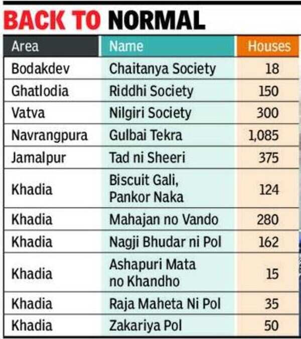 Ahmedabad Containment Zones List 11 areas off microcontainment zone