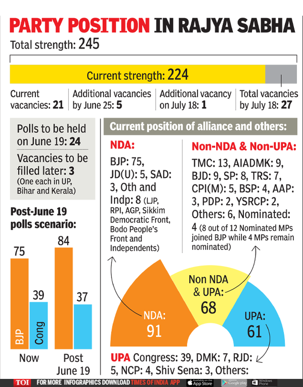 Rajya Sabha elections BJP may add 9 Rajya Sabha seats to its tally in
