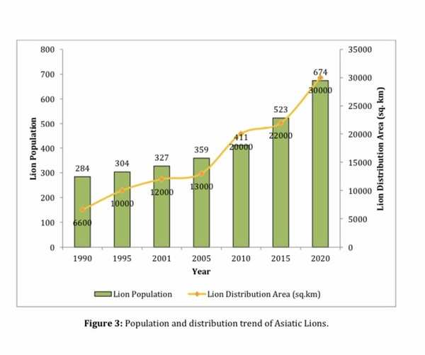 Modi credits community participation and habitat management for 29%