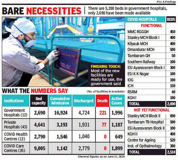 Tamil Nadu Coronavirus News Dear Tamil Nadu govt, where are the 5,000