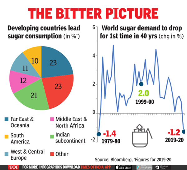 Stuck at home, world is eating less sugar - Times of India