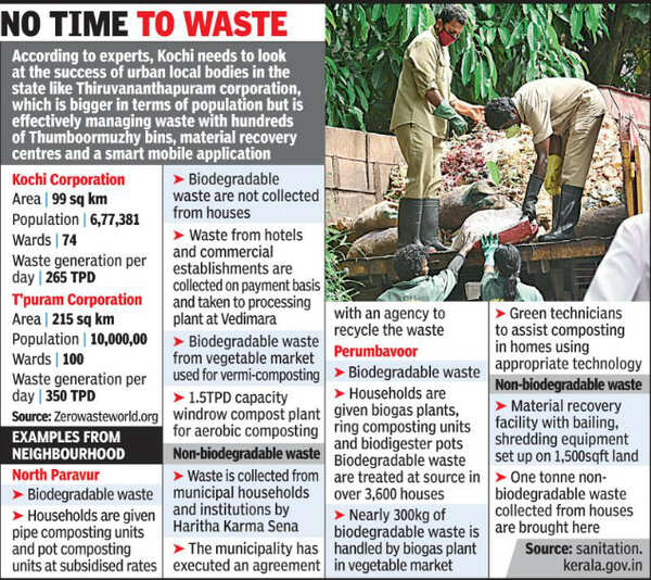 Kochi corporation failed in waste management test, say experts Kochi