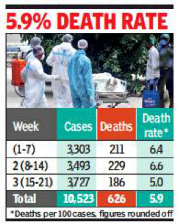 Gujarat sees highest daily tally of 580 Covid cases Ahmedabad News