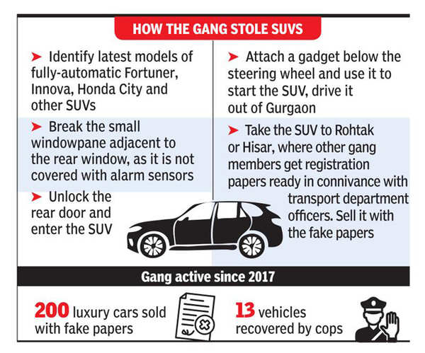 Part of carjacking gang, 3 RTO employees forge papers for stolen SUVs ...