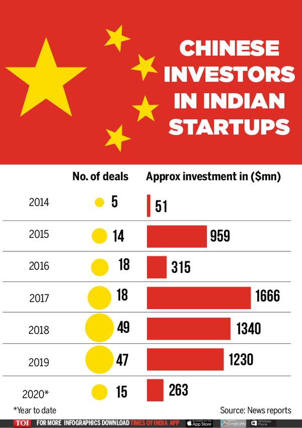 Infographic Mapping Chinese investments in Indian startups Times of