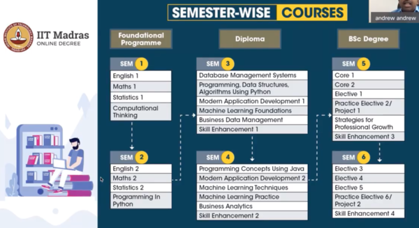 Student Experience' IITM Online BSc Data Science