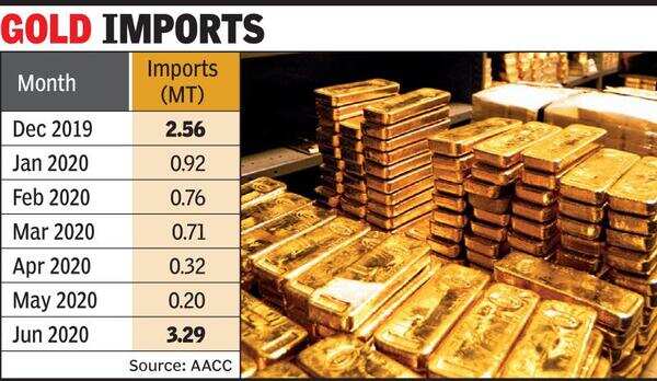 Gold prices touch new high of Rs 50,650 per 10g  Ahmedabad News 