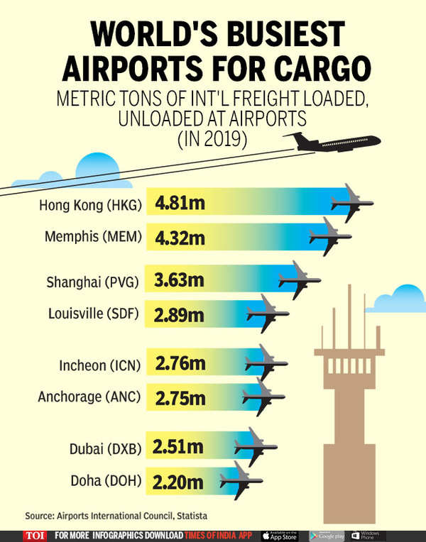 fokus overdrivelse På daglig basis Infographic: World's busiest airports for cargo - Times of India