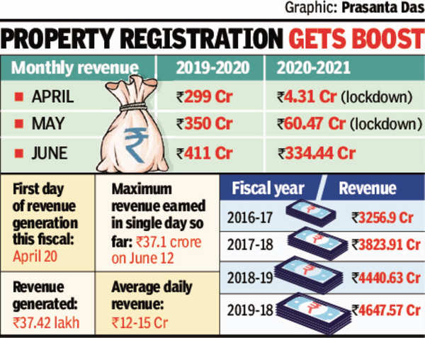 Unlock 1.0: Property registrations in Bihar pick up the pace, boost ...