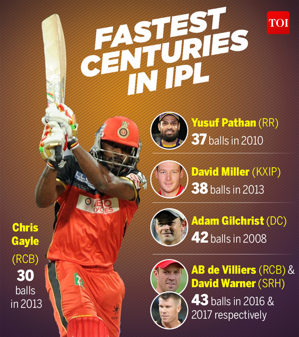 Mayank Agarwal Joins IPL's Fastest Centuries List | Cricket News ...