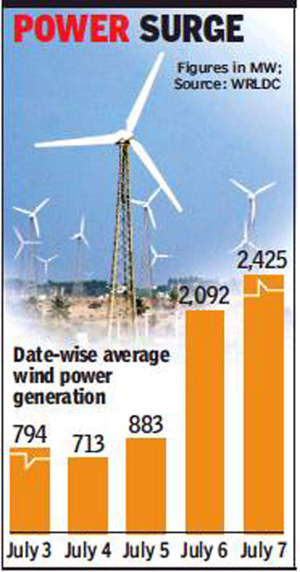 Wind power generation sees a sharp jump in Gujarat Ahmedabad News