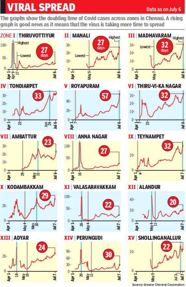 Coronavirus in Chennai Cases doubling at a slower rate in Chennai