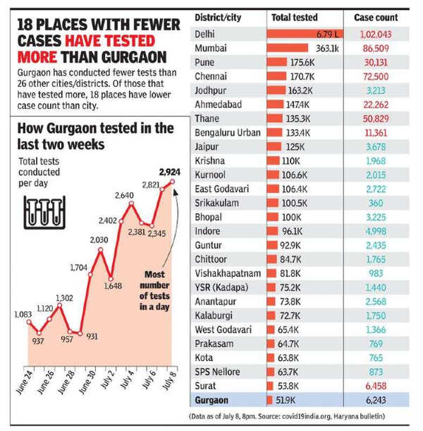 Coronavirus in Gurgaon With highest singleday testing, Gurugram