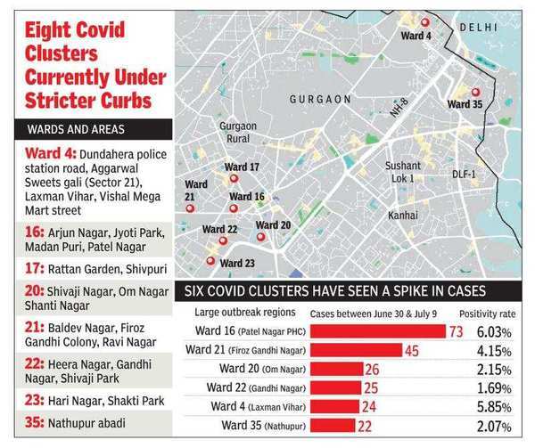 Spike in six Covid clusters, 2 of them face longer curbs | Gurgaon News ...