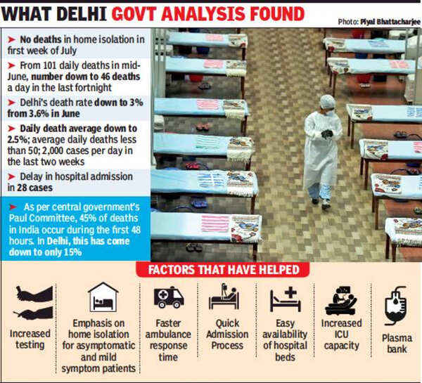 After months-long fight, death rate in Delhi down to 3%, daily count