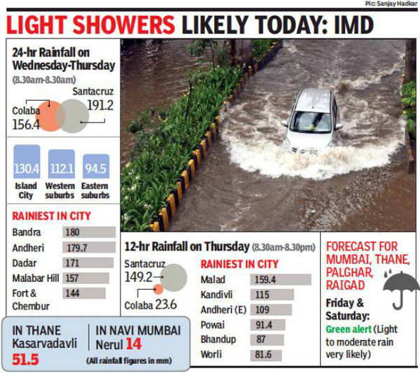 Mumbai Rains Mumbai records third highest July day rain since