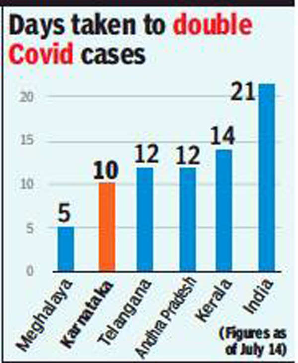 Karnataka Corona Update: Karnataka’s Covid-19 Doubling Rate Is Highest ...