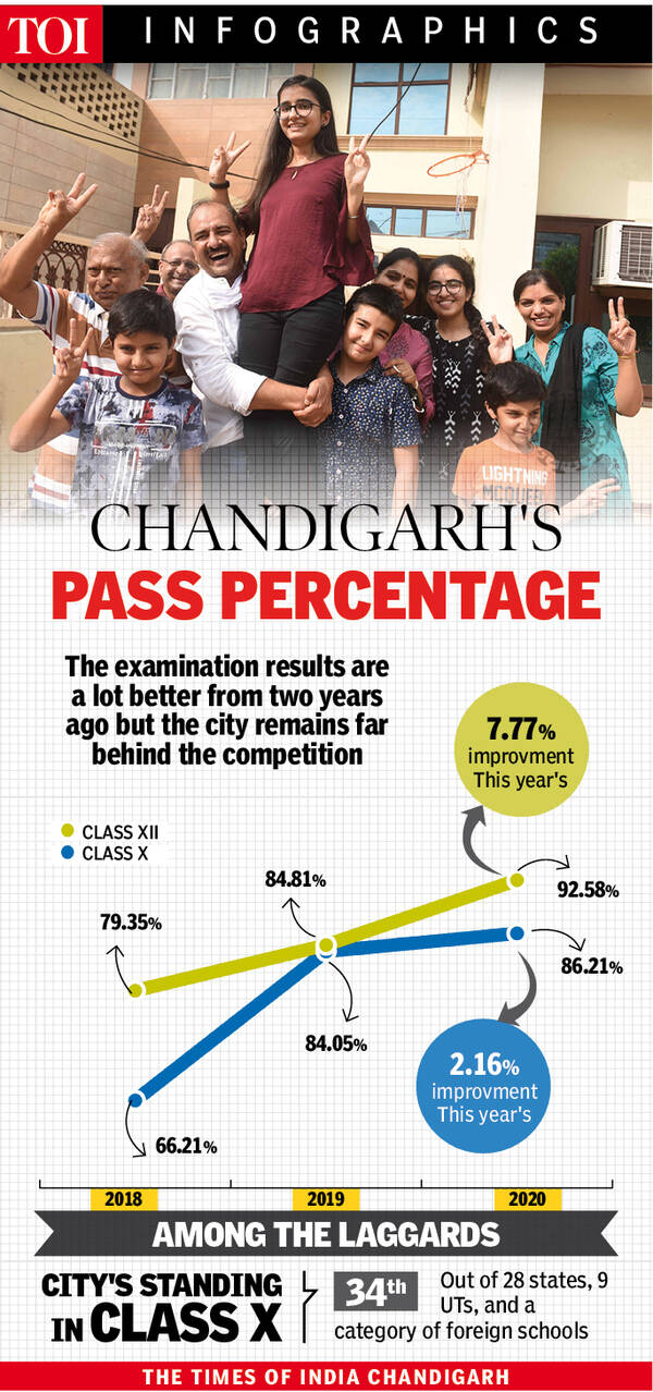 Chandigarh Pass percentage