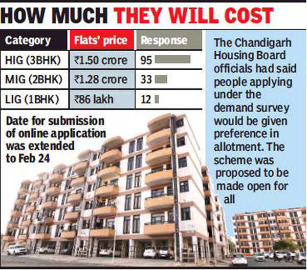 Chandigarh housing board’s new push to revive costliest housing scheme