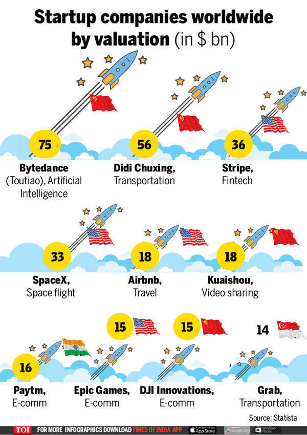 Infographic: 10 most valuable startups in the world - Times of India