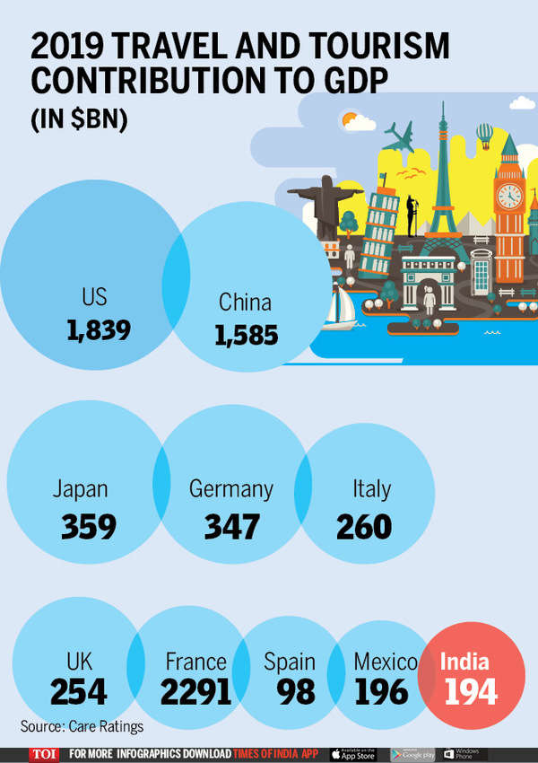 Infographic How travel and tourism contributes to India's GDP Times
