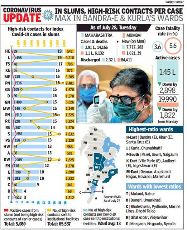 Mumbai Corona Cases Active Covid19 cases in Mumbai drop below 20,000