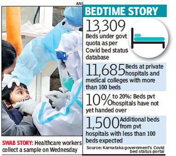 Bengaluru Covid beds allocated by govt up by 52, but only on paper Bengaluru News Times of