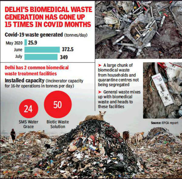 Delhi’s daily biomedical waste 5 times of what it can process Delhi