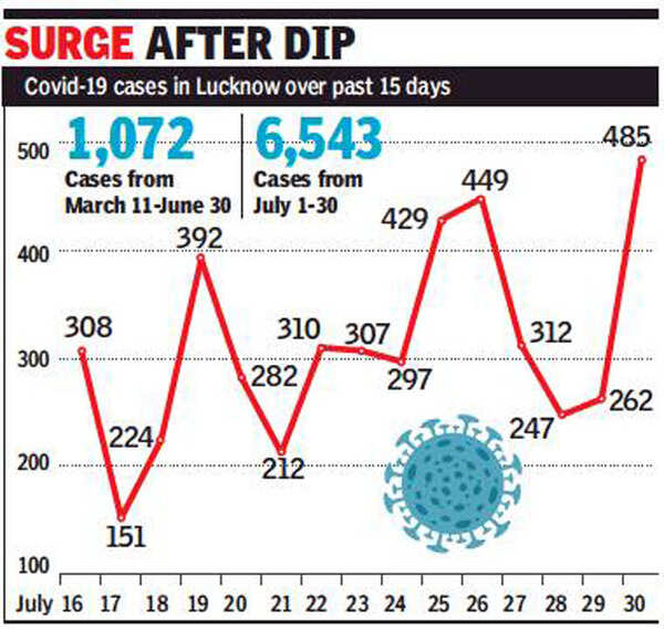 Coronavirus in Lucknow Covid hits new crest with 485 cases after 3day