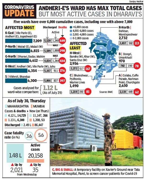 Maharashtra Corona Cases Maharashtra’s daily Covid19 cases cross