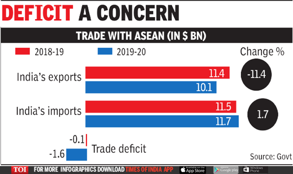 India Reviews Continuation Of Trade Pact With Asean - Times Of India