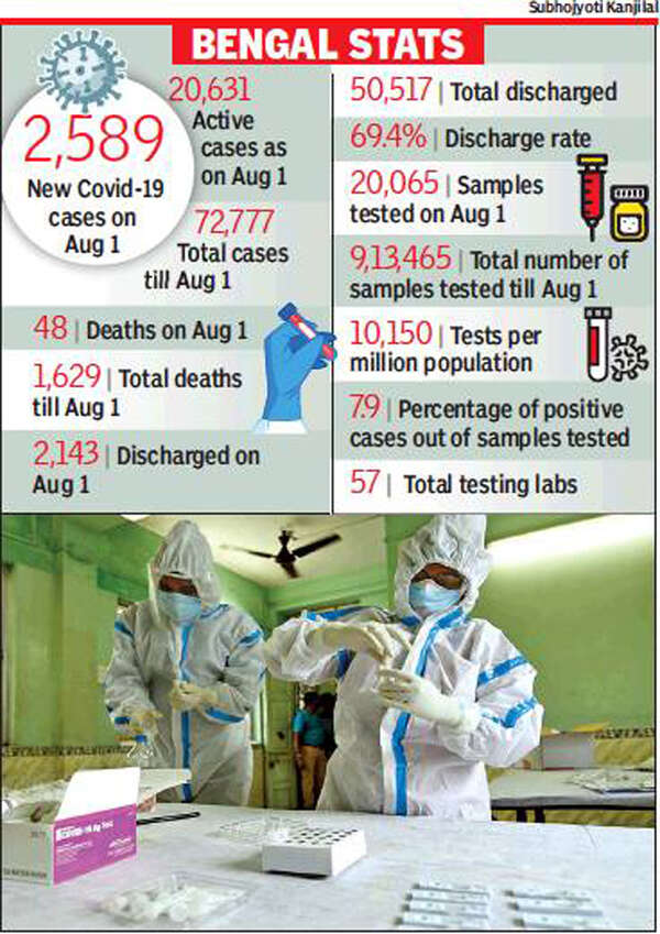 Inconclusive test reports baffle Covid suspects, delay treatment Kolkata News Times of India