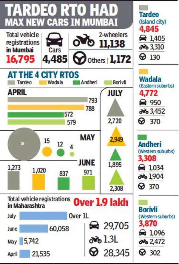 Locked-up Mumbai Had Highest Vehicle Registrations In Maharashtra ...