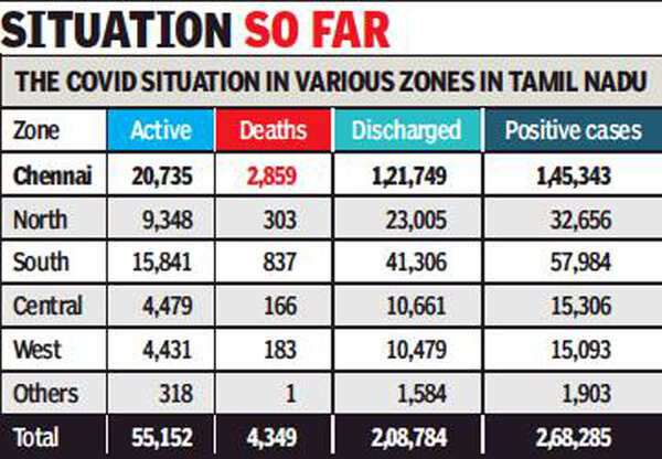 Covid-19: Deaths cross 100-mark for second day in Tamil Nadu | Chennai ...