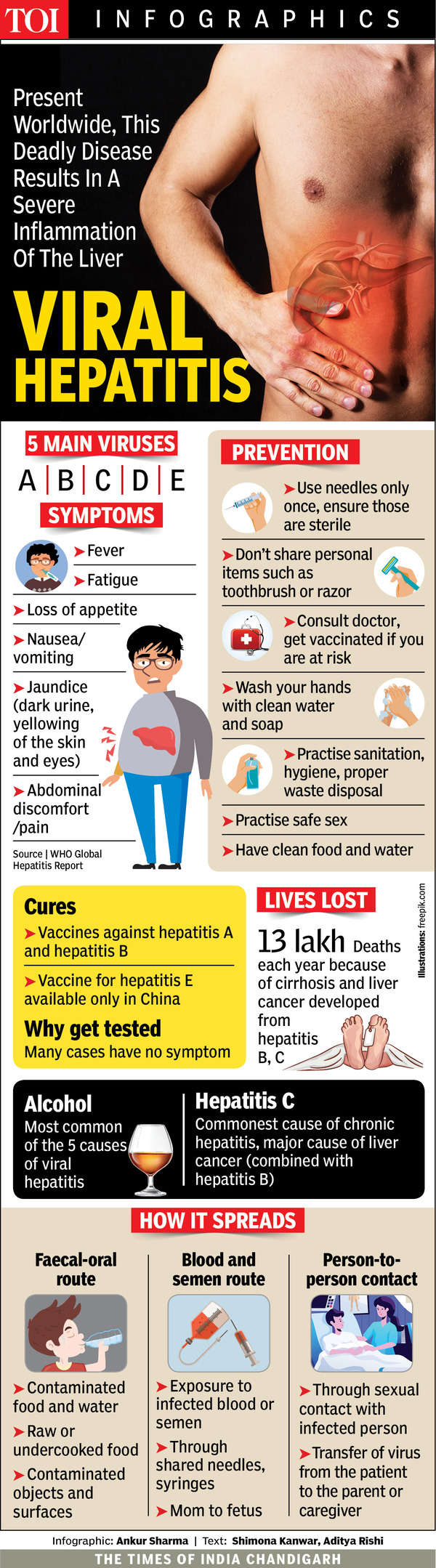 Save your liver: Hepatitis helpline active in Chandigarh | Chandigarh ...