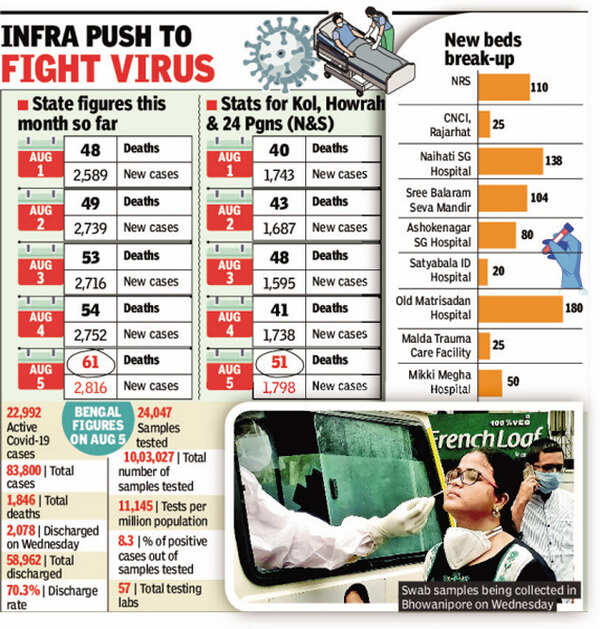 West Bengal Corona Cases West Bengal govt ramps up hospital beds by