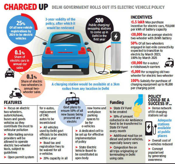 Delhi: Cheaper e-vehicles the key, say experts | Delhi News - Times of ...