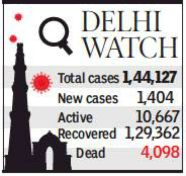 Corona Cases in Delhi 1,404 fresh cases in Delhi, only 16 deaths