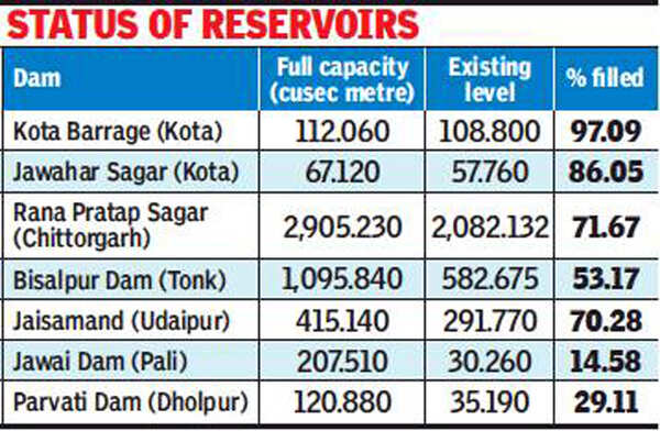Fourth spell of monsoon rejuvenates Rajasthan dams, some await more ...