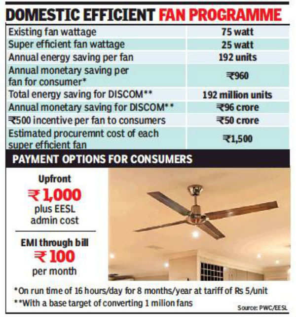 Delhi Super Fans Can Cut Annual Bill, Cost To Run Ceiling Fan