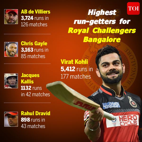 Top Five: Virat Kohli, AB De Villiers Top RCB's All Time Run Getters ...