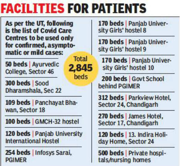Chandigarh to have more beds for city Covid19 patients Chandigarh