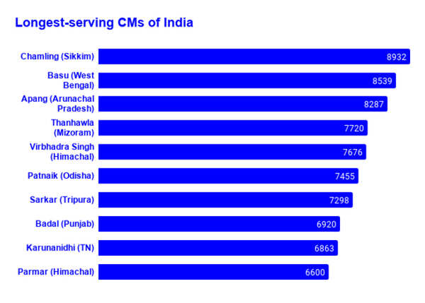 Longest-serving CMs of India