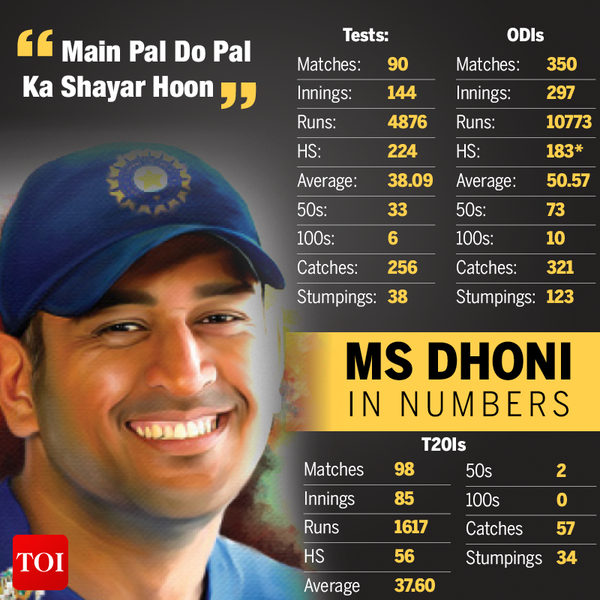MS Dhoni Career Stats & Records MS Dhoni in numbers Cricket News