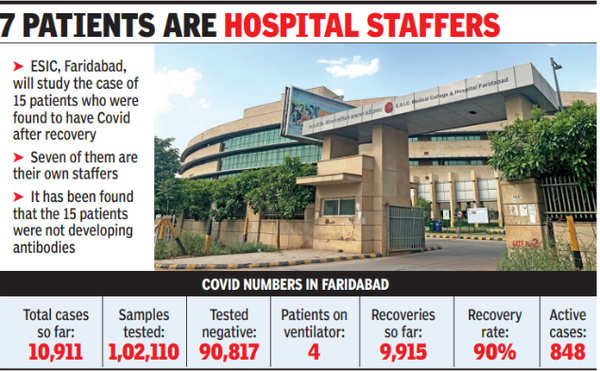 Faridabad: Hospital To Study 15 Patients Who Tested -ve And Then +ve ...