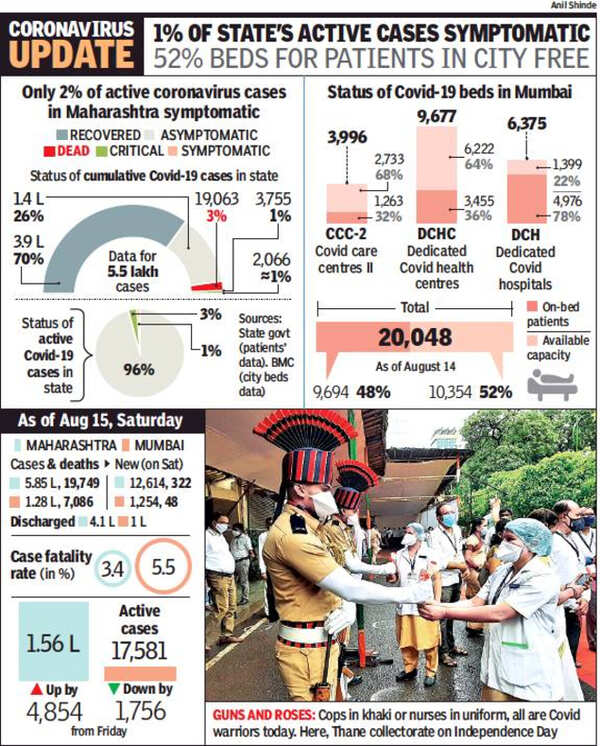 Maharashtra toll nears 20,000 but Mumbai’s active Covid19 cases lower