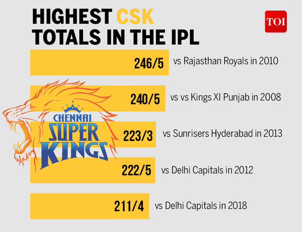 IPL Records: Highest CSK totals in the IPL | Cricket News - Times of India