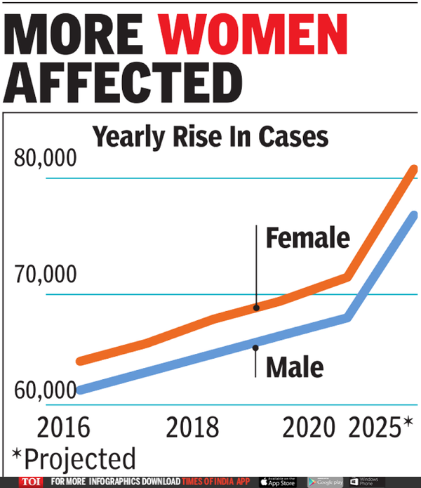 Cancer Cases Rise 10 In 4 Years To 139 Lakh India News Times Of India 9609